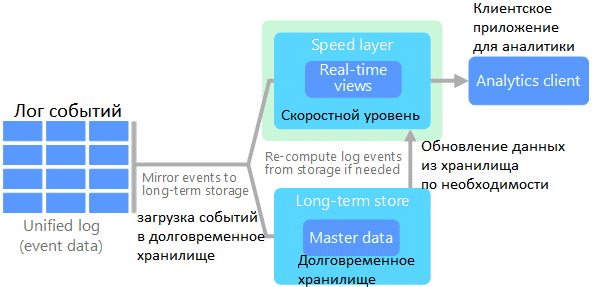 Архитектура big data систем