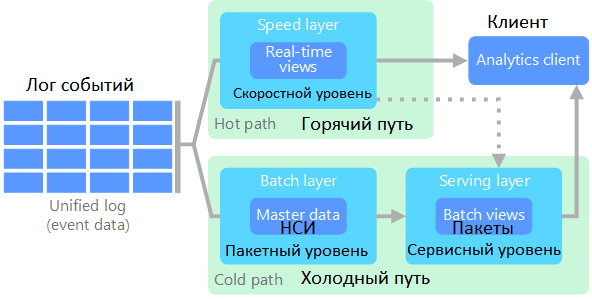 Архитектура big data систем