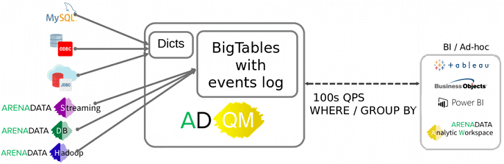 Аренадата, Arenadata QuickMarts, аналитика больших данных