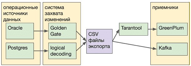 Тинькофф-банк, Тарантул, Oracle, PostgreSQL, Greenplum 