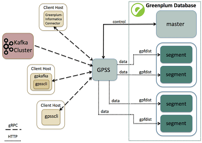 Greenplum Stream Server, интеграция Greenplum Kafka