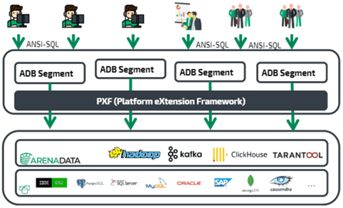PXF-платформа интеграции Greenplum с внешними системами