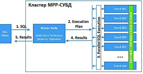 MPP, архитектура Big Data, распределенные СУБД, массивно-параллельная архитектура СУБД