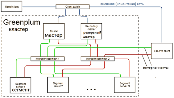 Архитектура кластера 1с