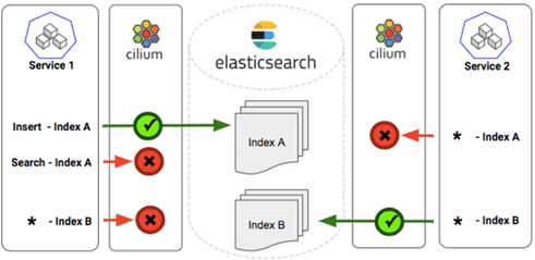 Cillium, Elasticsearch, утечки данных, cybersecurity