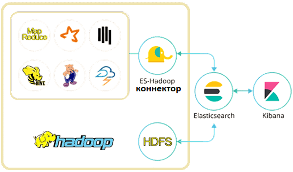 Apache Hive, Apache Spark, интеграция Big Data систем, Elasticsearch, Apache Hadoop