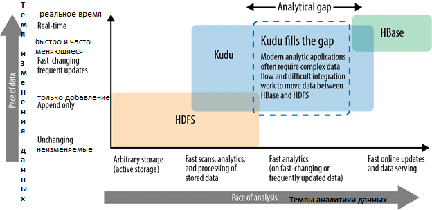 Apache Kudu, HDFS, HBase, Apache Hadoop