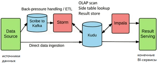 Apache Kafka, Storm, Kudu, Impala, ETL, Big Data pipeline, BI-аналитика больших данных