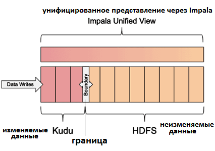 Hadoop, озеро данных, SQL-on-Hadoop, Apache Kudu и HDFS, Impala