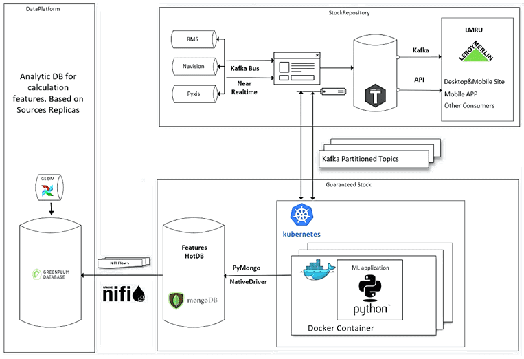 Machine Learning, машинное обучение, Kafka, Tarantool, Greenplum, Kubernetes, Docker