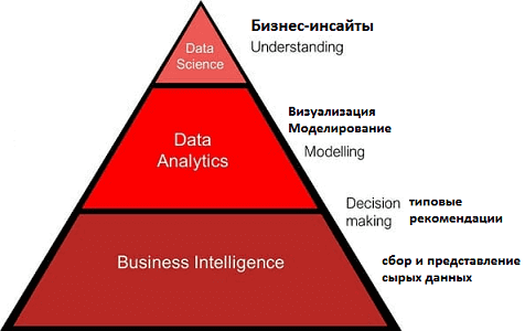 Business Intelligence, Data Science, Big Data Analytics