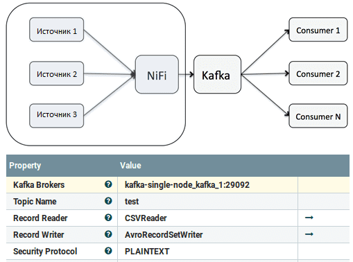 NiFi, Kafka