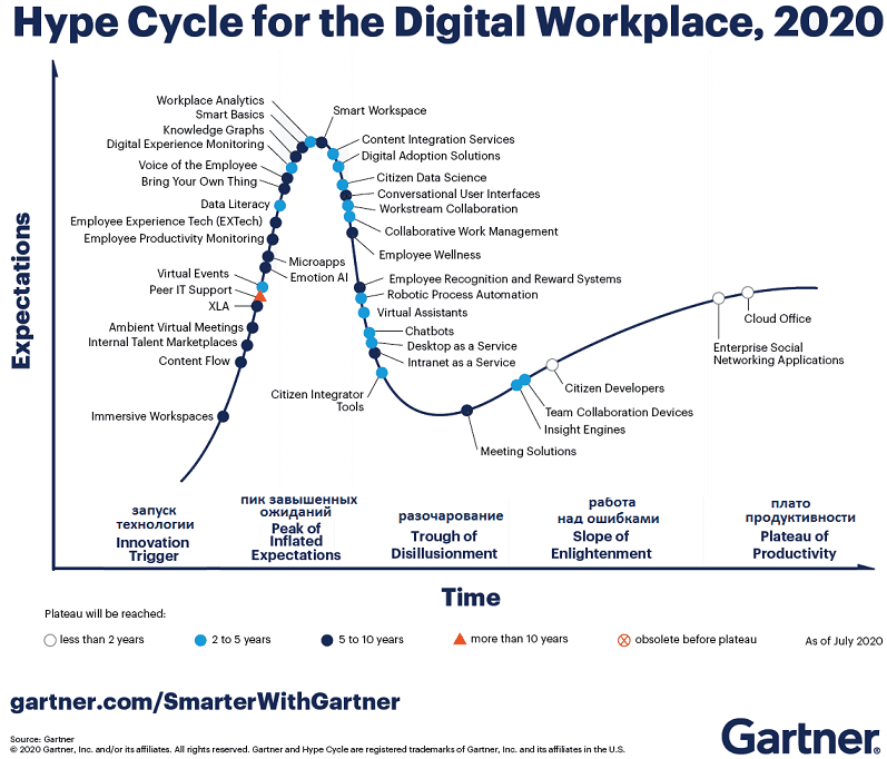 Цифровизация офиса, цифровая трансформация рабочего пространства, цикл технологической зрелости Gartner, Gartner Hype Cycle workspace digitalization 2020