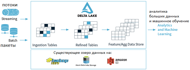 Delta Lake, архитектура, большие данные, Spark, Hadoop, Data Lake, озеро данных, Big Data