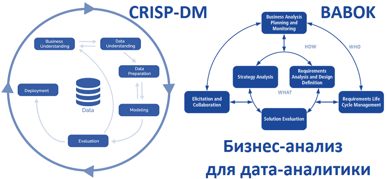 Последовательность этапов проекта аналитики в соответствии с crisp dm