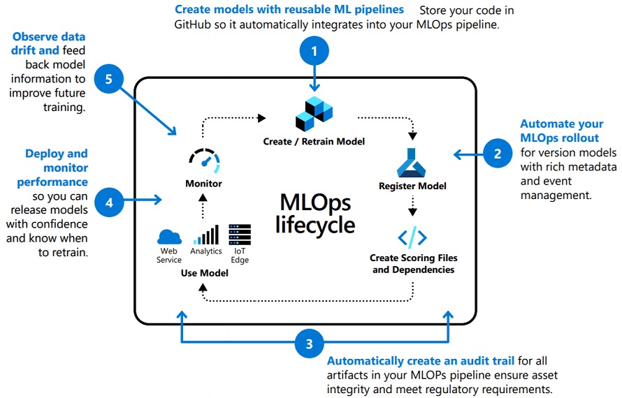 жизненный цикл MLOps, машинное обучение, Machine Learning
