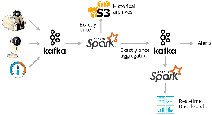 Kafka, Spark, data pipeline, Big Data, большие данные пример
