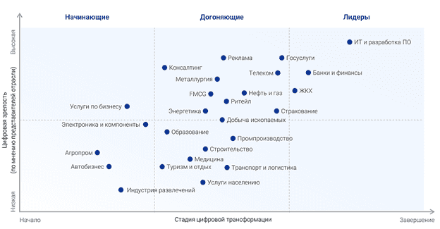 Цифровизация, цифровая трансформация, цифровая экономика