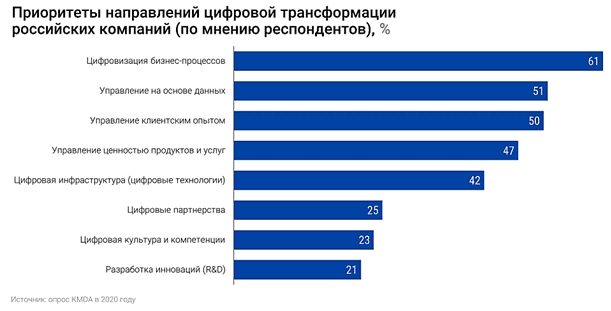 Направления цифровизации