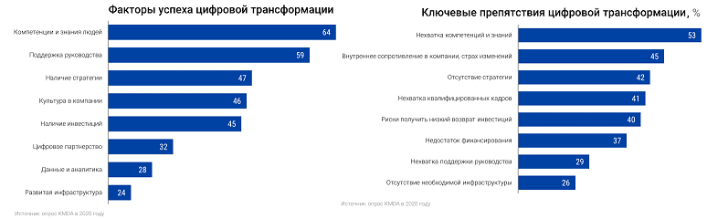 Что двигает и тормозит цифровую трансформацию в РФ