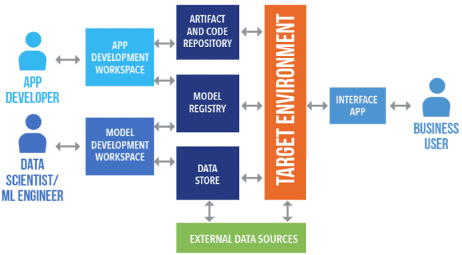 машинное обучение, DevOps, Machine Learning