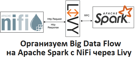 Livy, Spark, архитектура, обработка данных, Big Data, большие данные, Hadoop, NiFi, PySpark, Python, ETL