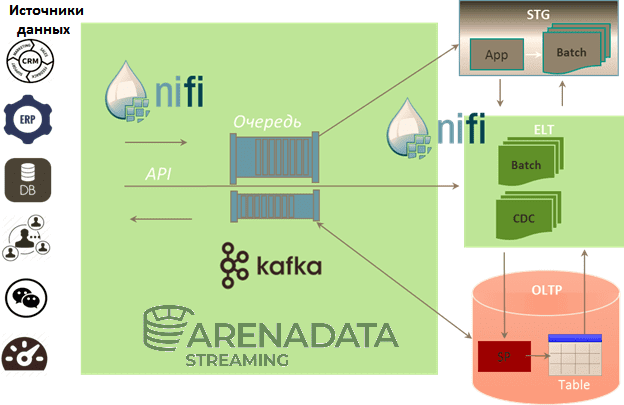 Arenadata Streaming Kafka NiFi? Arenadata, Big Data, Большие данные, обработка данных, Kafka, NiFi, архитектура, администрирование, ETL