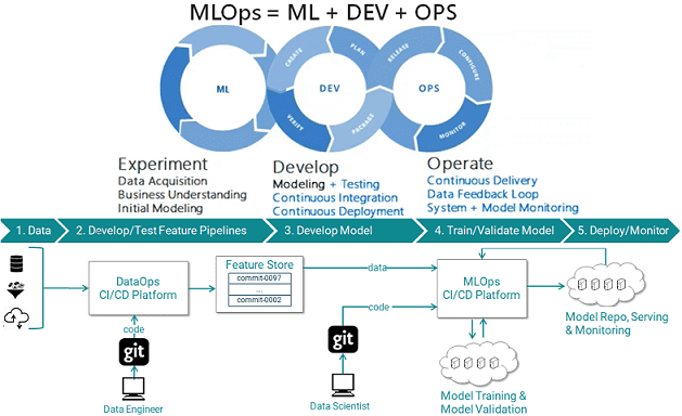 MLOps, цифровизация, цифровая трансформация, Big Data, Большие данные, CRISP-DM, Data Science, машинное обучение, Machine Learning, Agile, DevOps