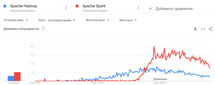 Hadoop, Spark