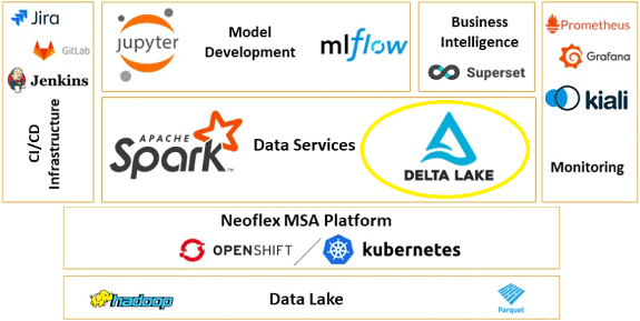 MLOps, Delta Lake, Неофлекс, машинное обучение, Machine Learning, Apache Spark