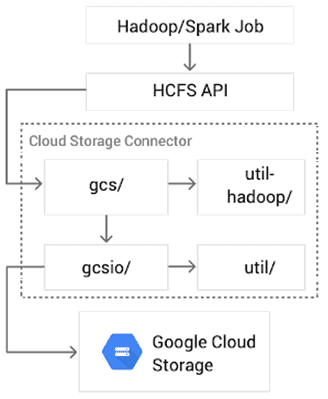 Архитектура Google Cloud Storage Connector for Hadoop, Hadoop