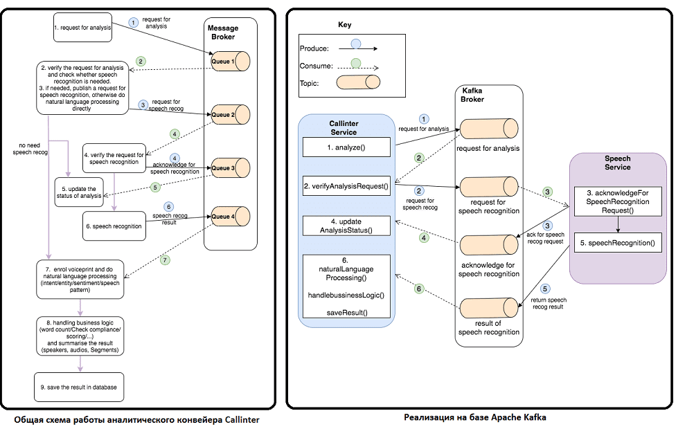 data pipeline, Apache Kafka, NLP, Machine Learning, машинное обучение, обработка естественного языка, большие данные, Data Science
