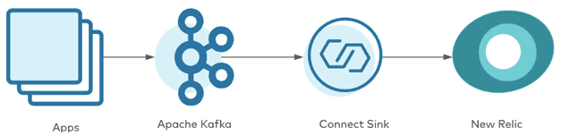 Kafka Connect, New Relic, Apache Kafka