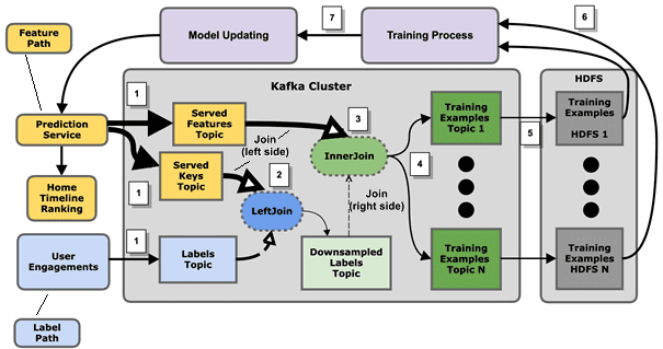 Kafka, Machine Learning, Kappa architecture