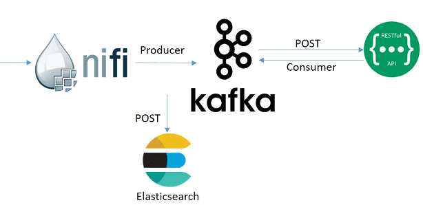 NiFi, Kafka, Elasticsearch