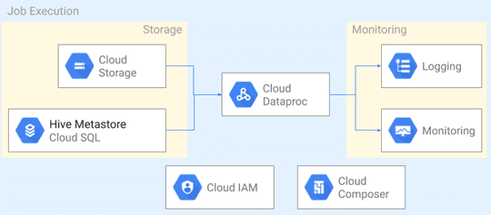 Google Cloud Platform, Dataproc, Apache Hadoop, Spark, облака, конвейеры обработки Big Data