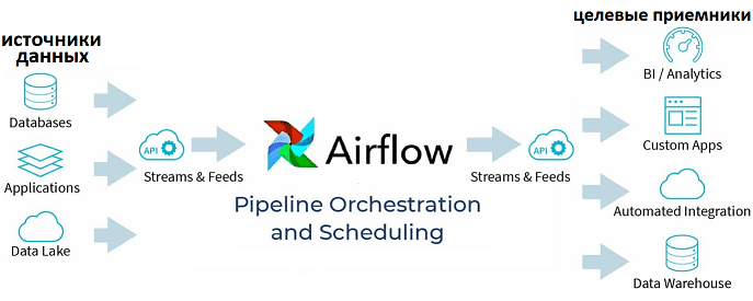 Apache AirFlow