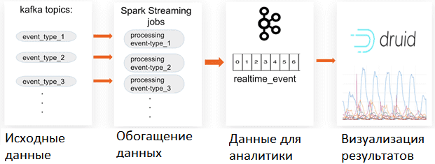 Kafka, Spark Streaming, Druid, аналитика больших данных, Big Data pipeline