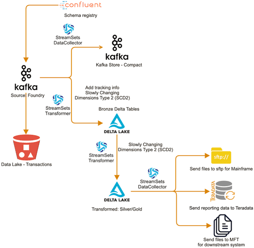 data pipeline, архитектура конвейера обработки больших данных