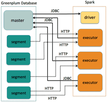 Greenplum-Spark Connector, Spark, Greenplum