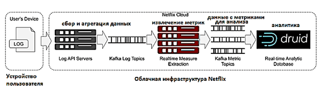 Kafka, Druid, Big Data Pipeline 
