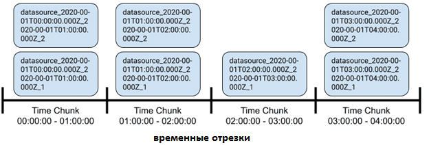Apache Druid Time Chunk