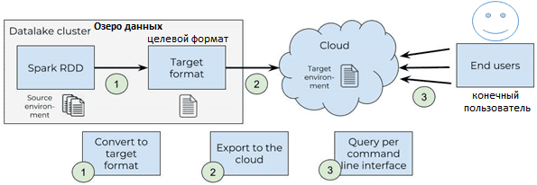 Apache Spark Connector