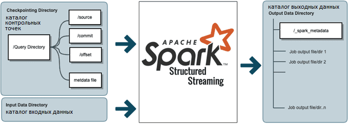 exactly once, Spark SQL, Apache Spark Structured Streaming