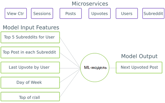 микросервисы, архитектура ML-системы, машинное обучение, Machine Learning