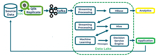 архитектура ML-конвейера с технологиями Big Data