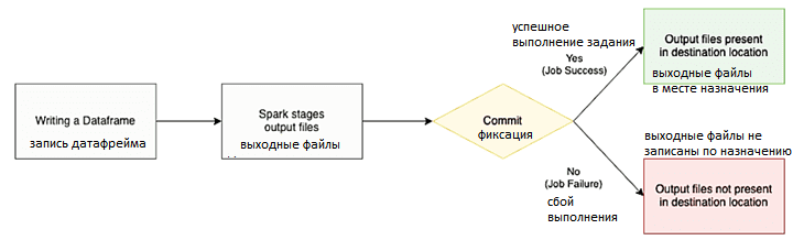 Spark, Hadoop, HDFS, AWS S3, Облака, обработка больших данных, обучение Apache Spark