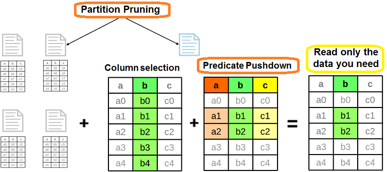 Spark SQL, Pushdown SQL Optimization