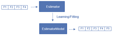 Estimator Apache Spark MLLib 