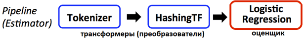 конвейер машиинного обучения, machine Learning pipeline, Пример ML-конвейера